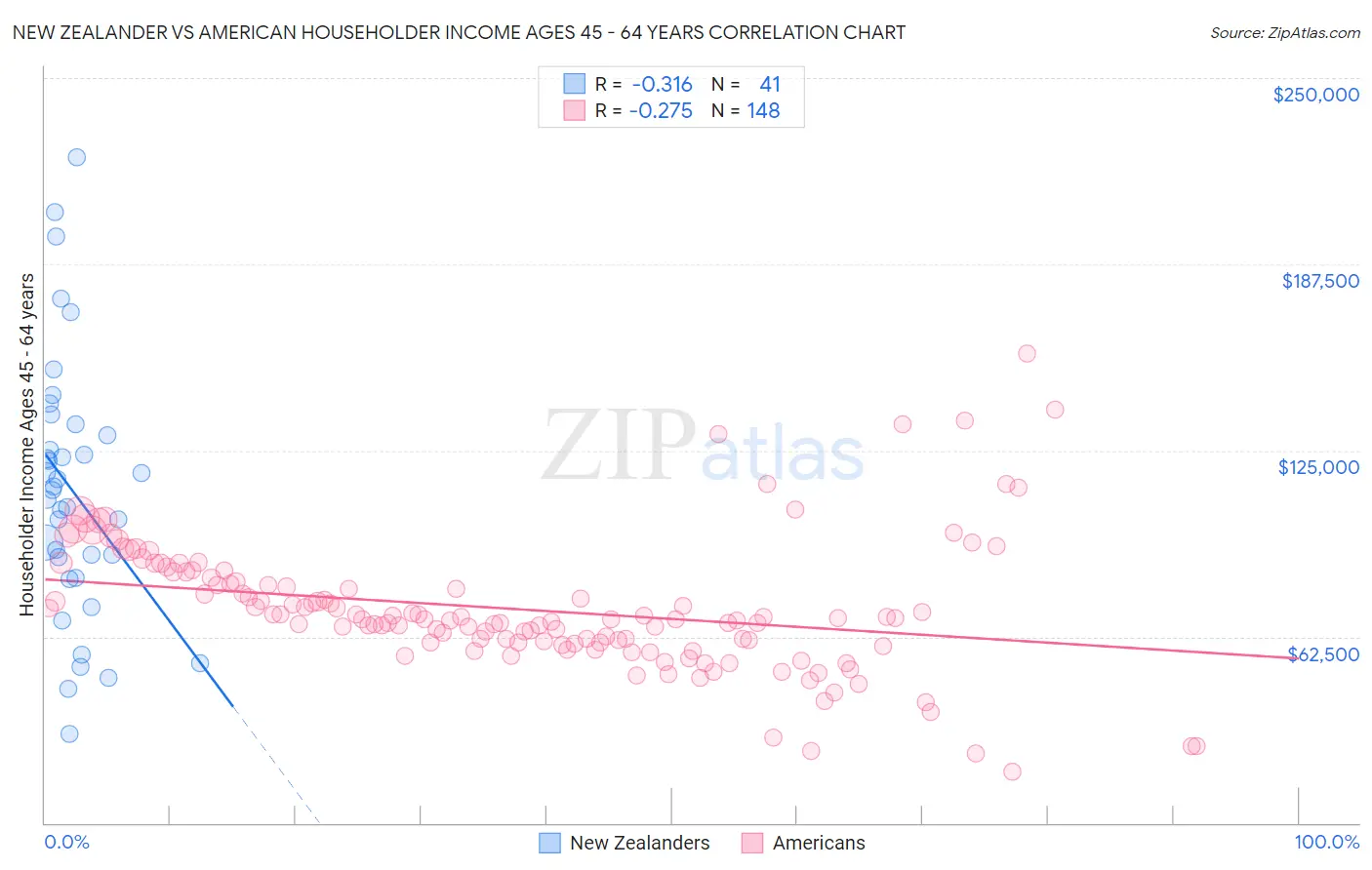 New Zealander vs American Householder Income Ages 45 - 64 years