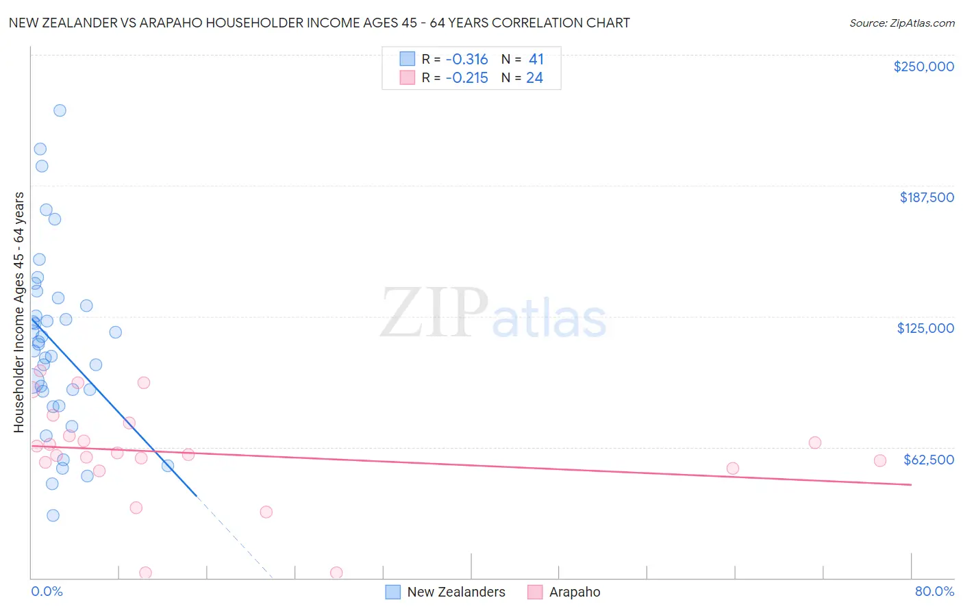 New Zealander vs Arapaho Householder Income Ages 45 - 64 years