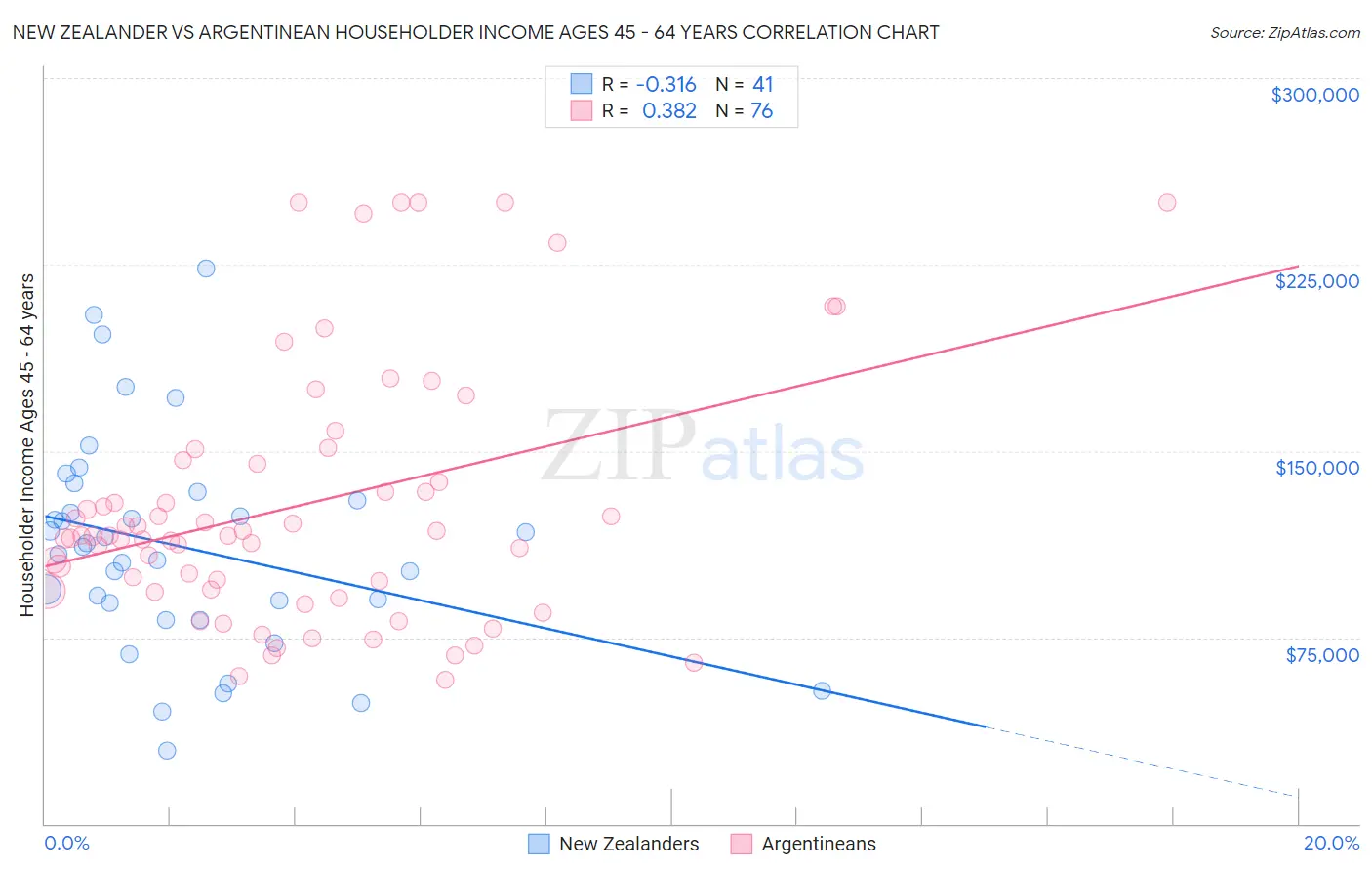 New Zealander vs Argentinean Householder Income Ages 45 - 64 years