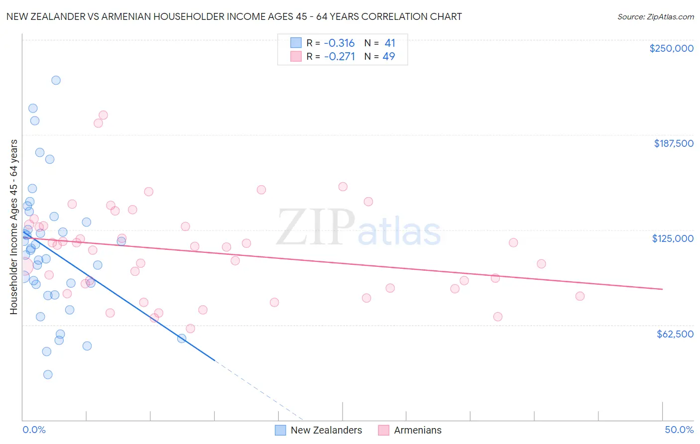 New Zealander vs Armenian Householder Income Ages 45 - 64 years