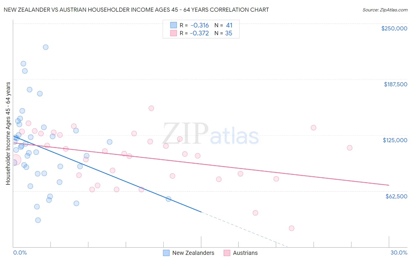 New Zealander vs Austrian Householder Income Ages 45 - 64 years