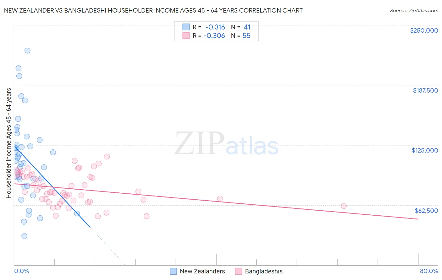 New Zealander vs Bangladeshi Householder Income Ages 45 - 64 years