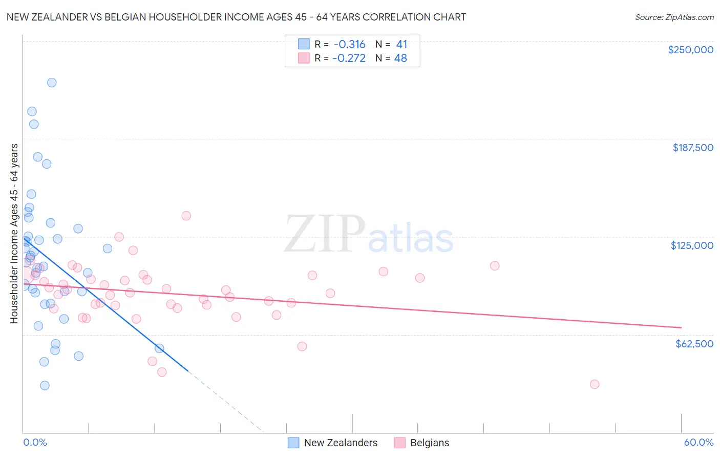 New Zealander vs Belgian Householder Income Ages 45 - 64 years