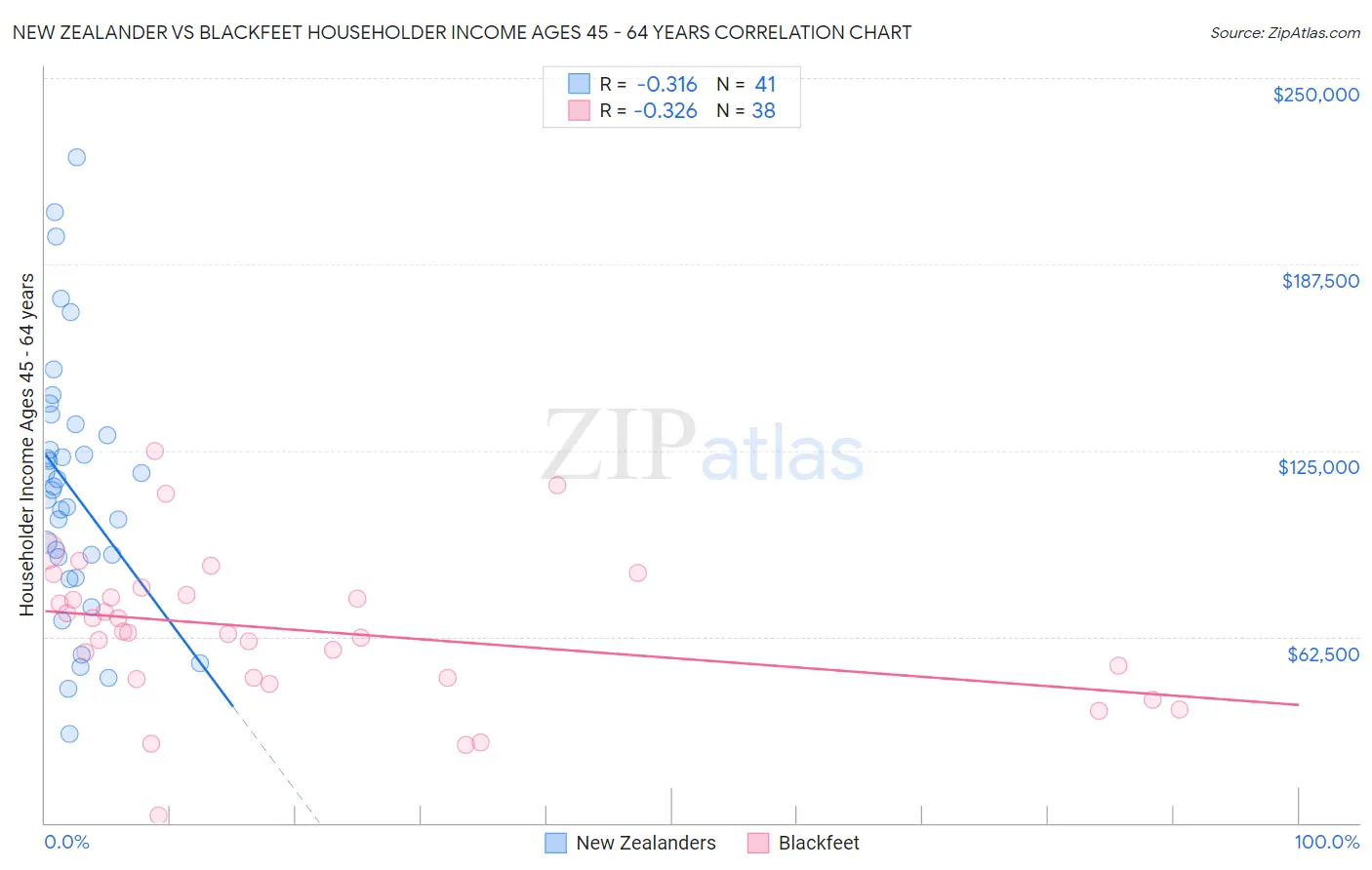 New Zealander vs Blackfeet Householder Income Ages 45 - 64 years
