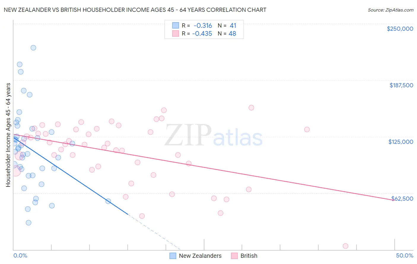 New Zealander vs British Householder Income Ages 45 - 64 years