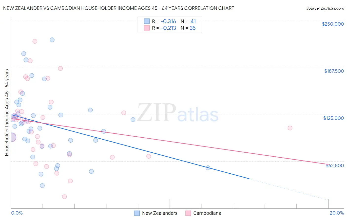 New Zealander vs Cambodian Householder Income Ages 45 - 64 years