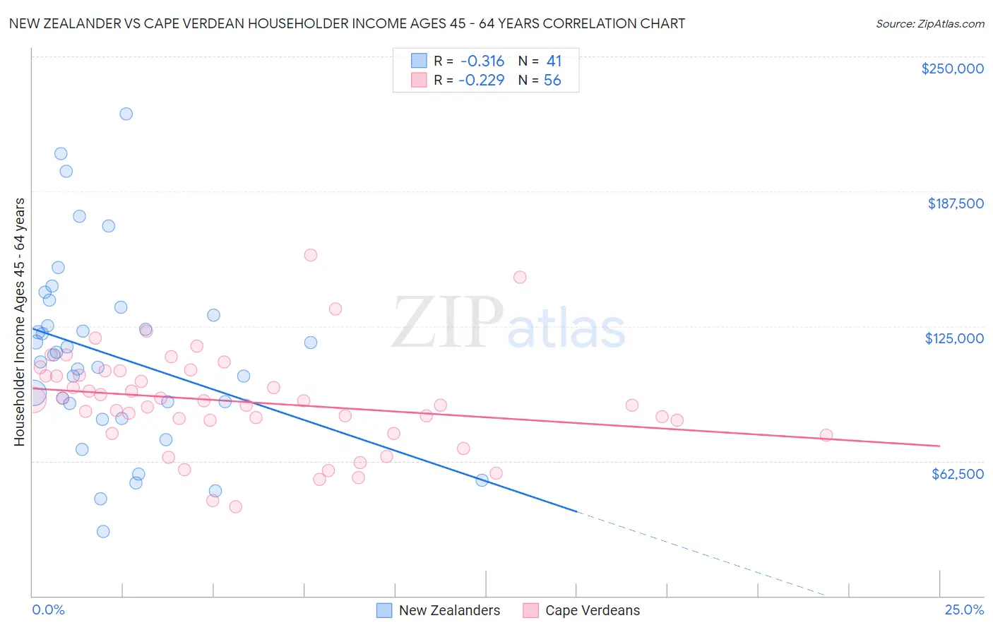 New Zealander vs Cape Verdean Householder Income Ages 45 - 64 years