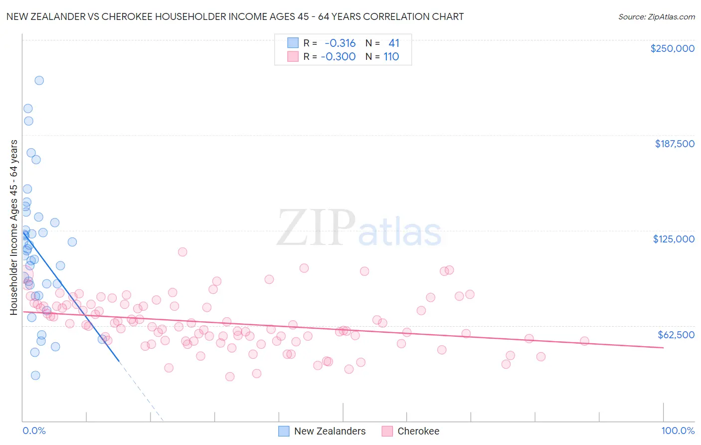 New Zealander vs Cherokee Householder Income Ages 45 - 64 years