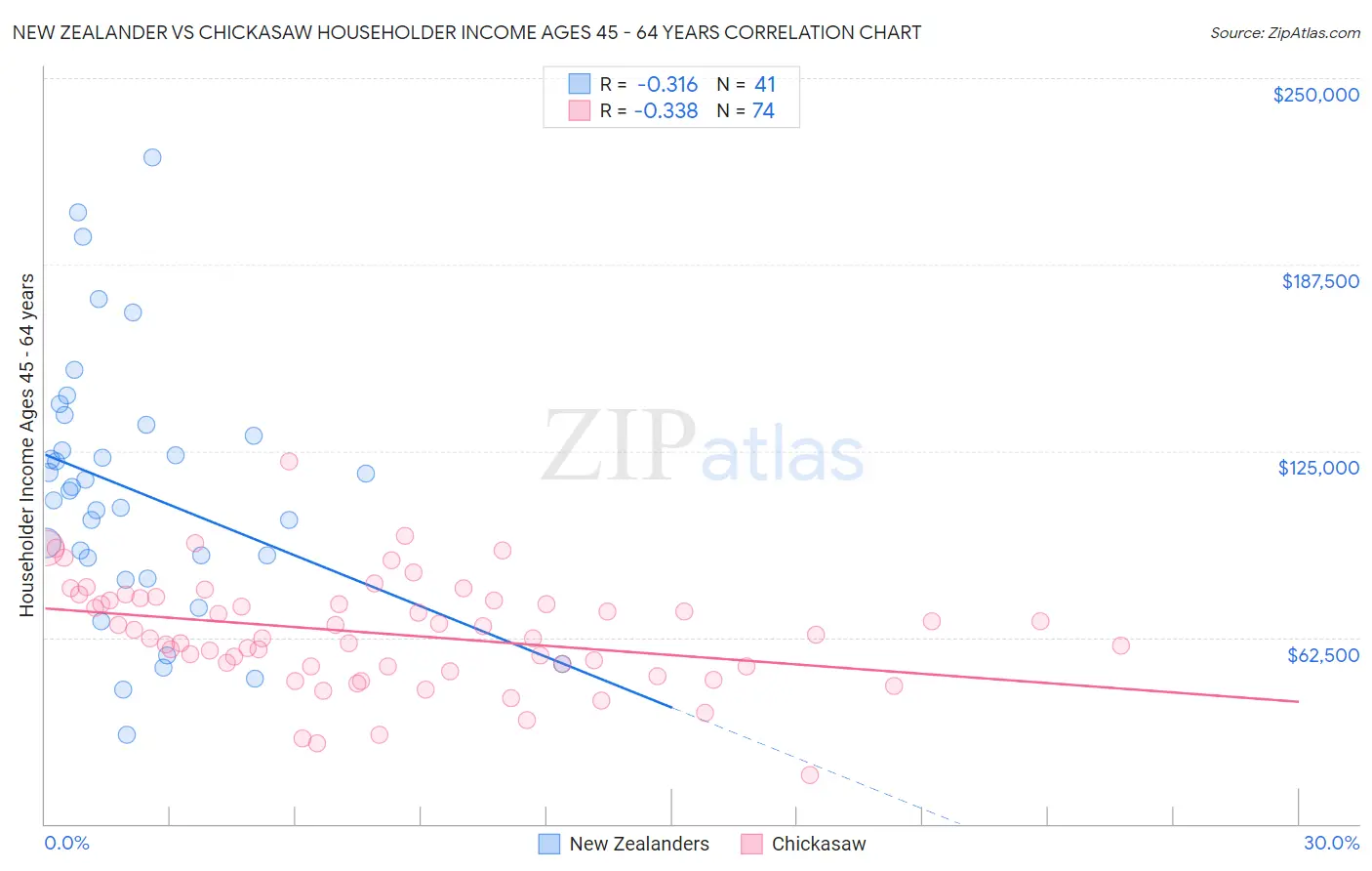 New Zealander vs Chickasaw Householder Income Ages 45 - 64 years