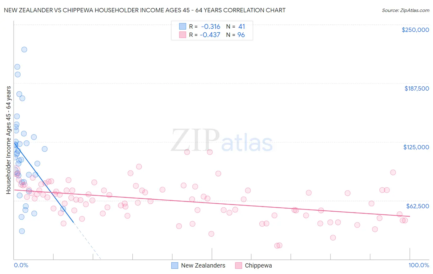 New Zealander vs Chippewa Householder Income Ages 45 - 64 years