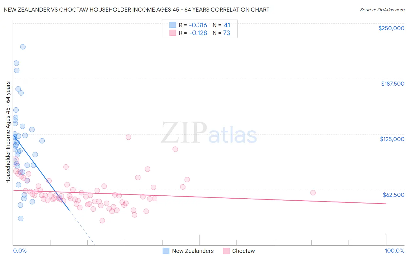 New Zealander vs Choctaw Householder Income Ages 45 - 64 years