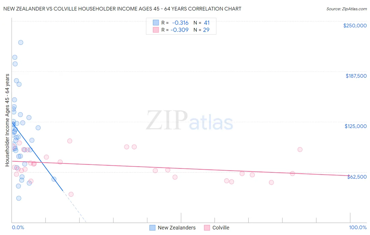 New Zealander vs Colville Householder Income Ages 45 - 64 years