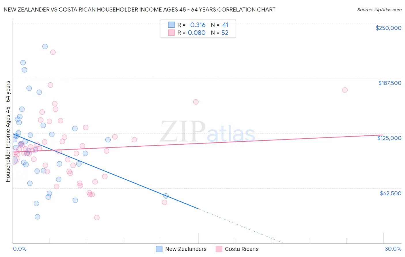 New Zealander vs Costa Rican Householder Income Ages 45 - 64 years