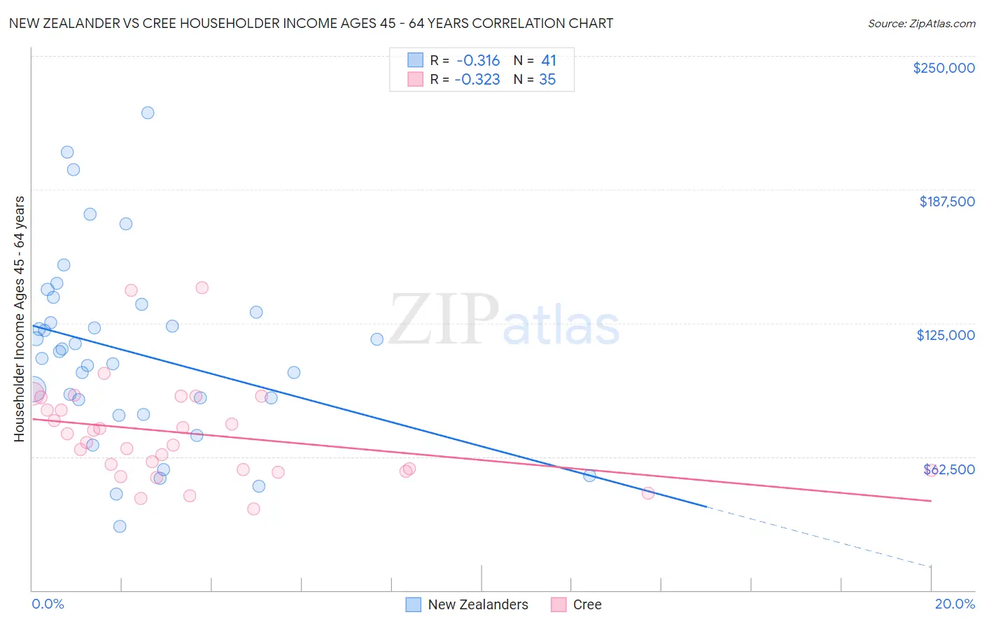 New Zealander vs Cree Householder Income Ages 45 - 64 years