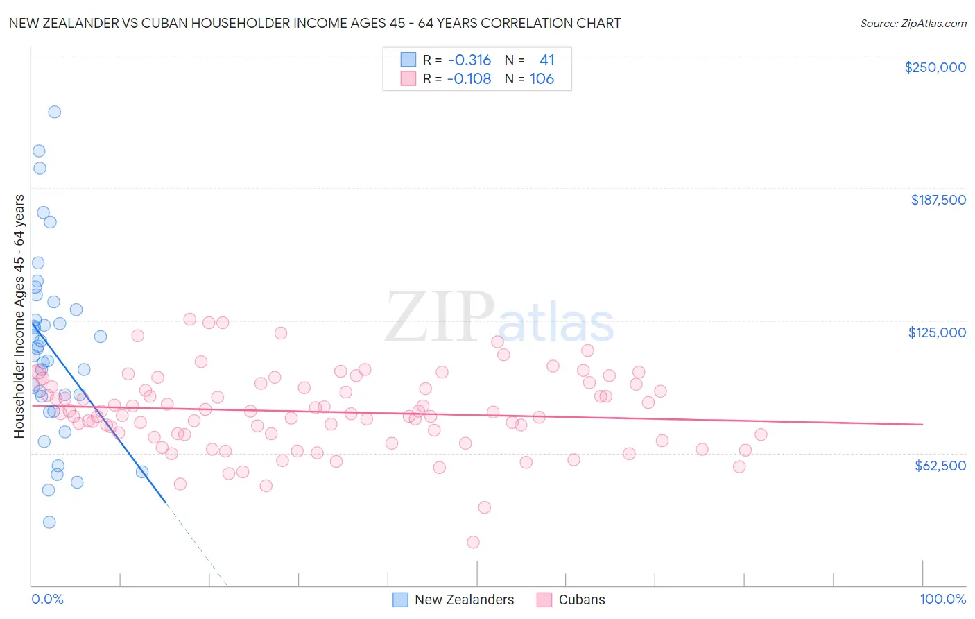 New Zealander vs Cuban Householder Income Ages 45 - 64 years
