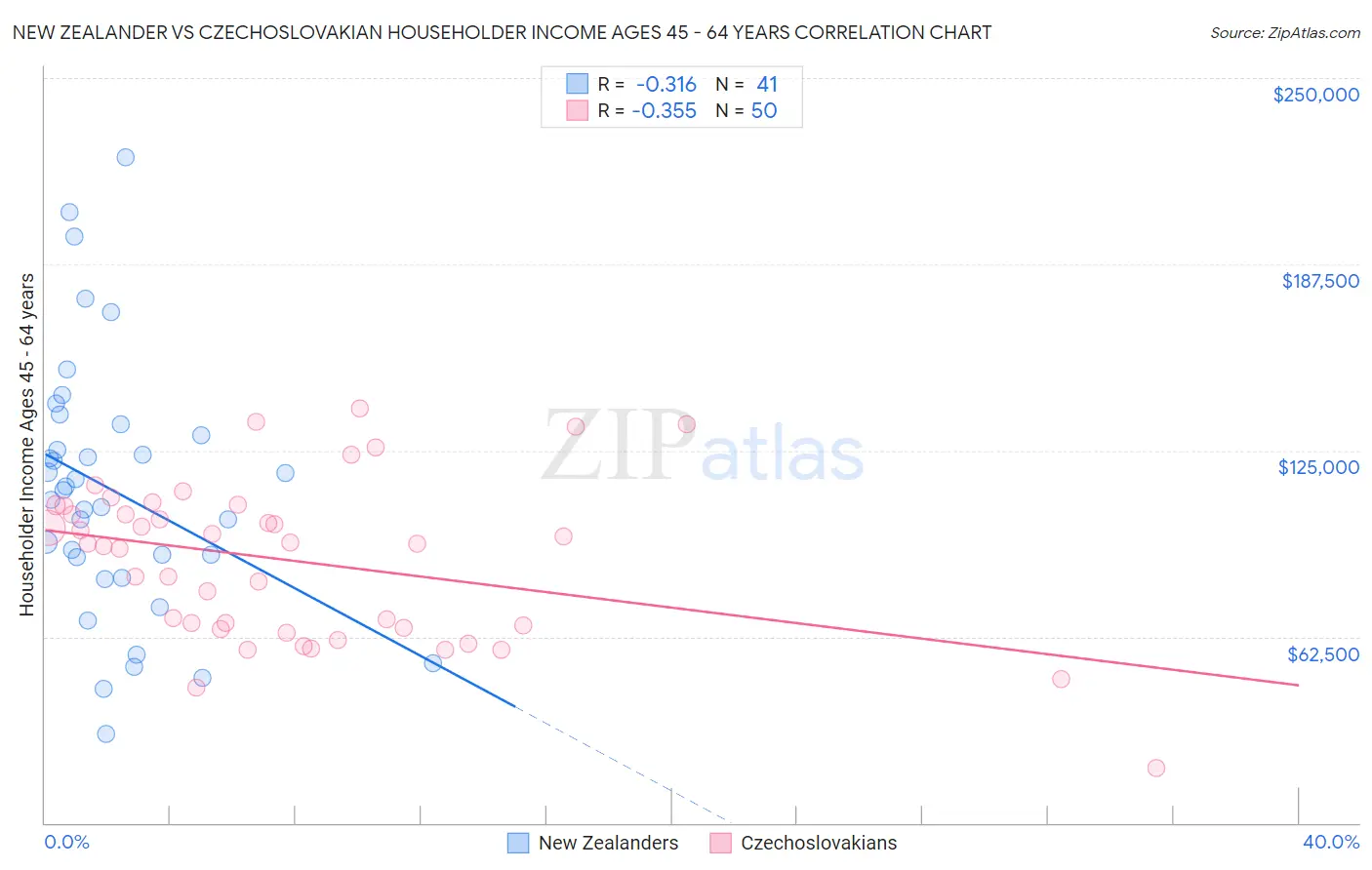 New Zealander vs Czechoslovakian Householder Income Ages 45 - 64 years