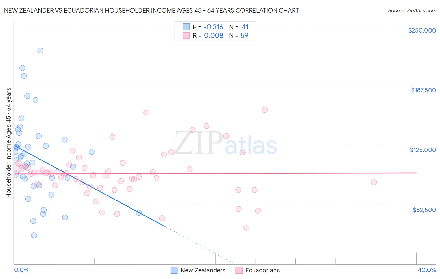 New Zealander vs Ecuadorian Householder Income Ages 45 - 64 years