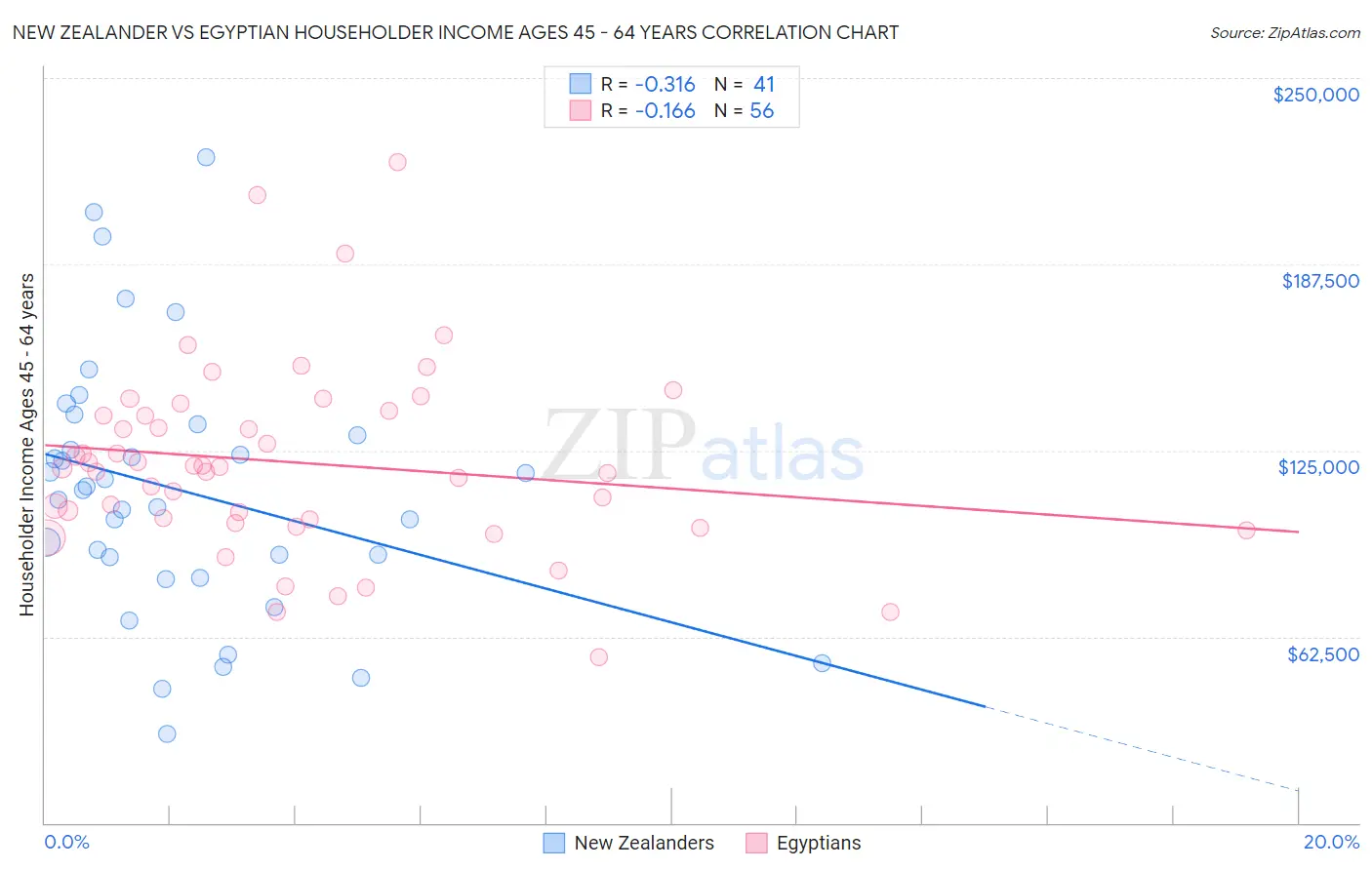 New Zealander vs Egyptian Householder Income Ages 45 - 64 years