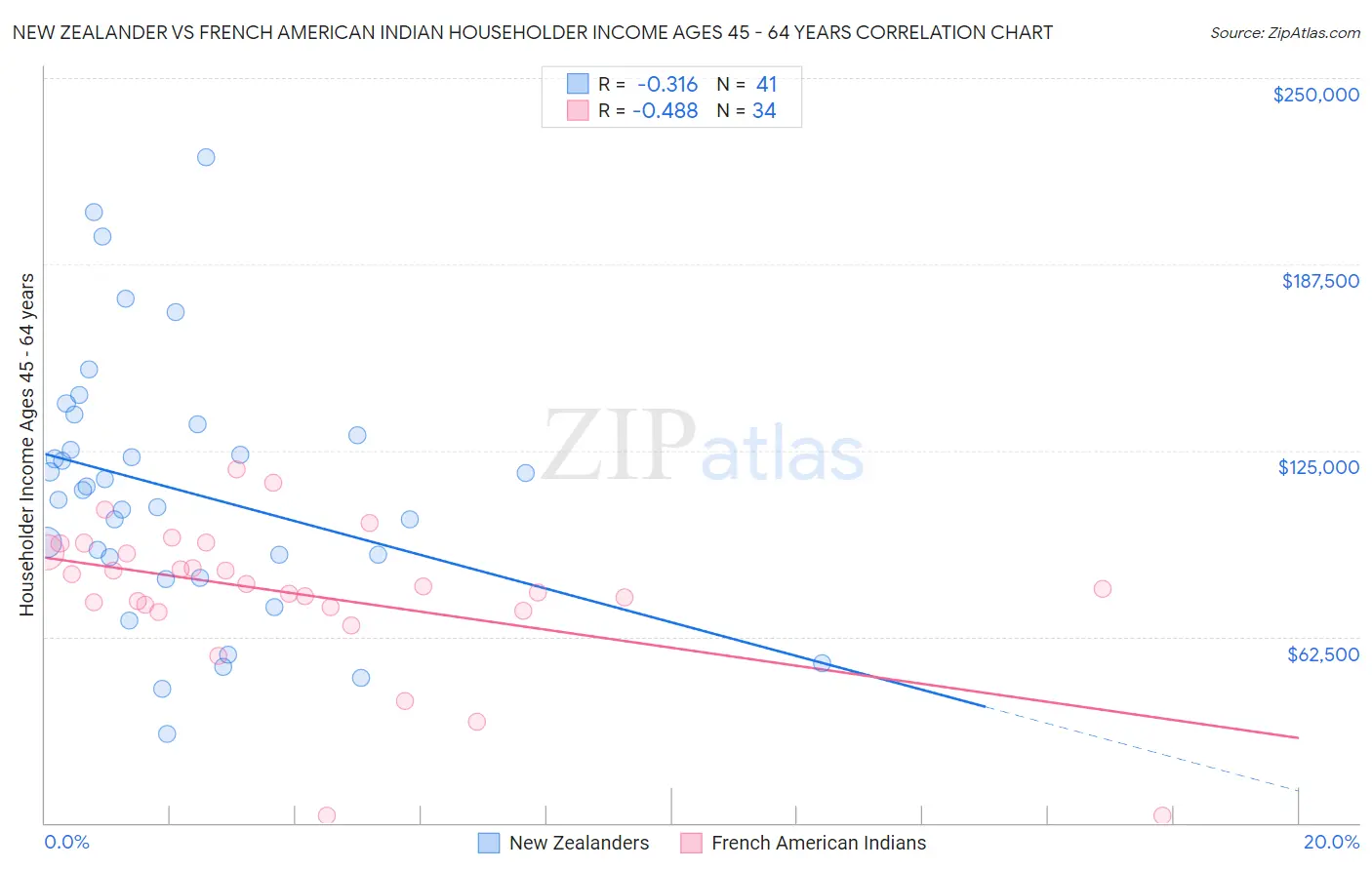 New Zealander vs French American Indian Householder Income Ages 45 - 64 years