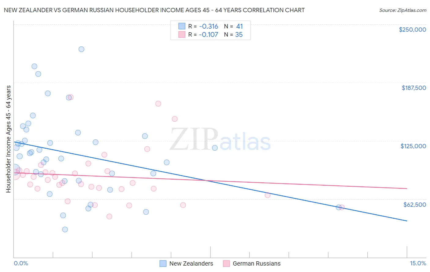 New Zealander vs German Russian Householder Income Ages 45 - 64 years