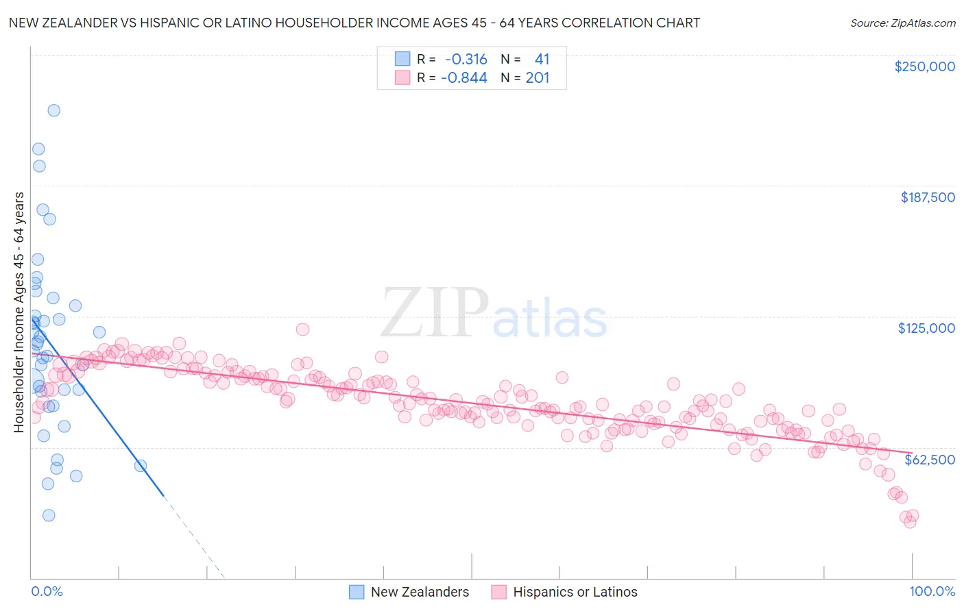 New Zealander vs Hispanic or Latino Householder Income Ages 45 - 64 years