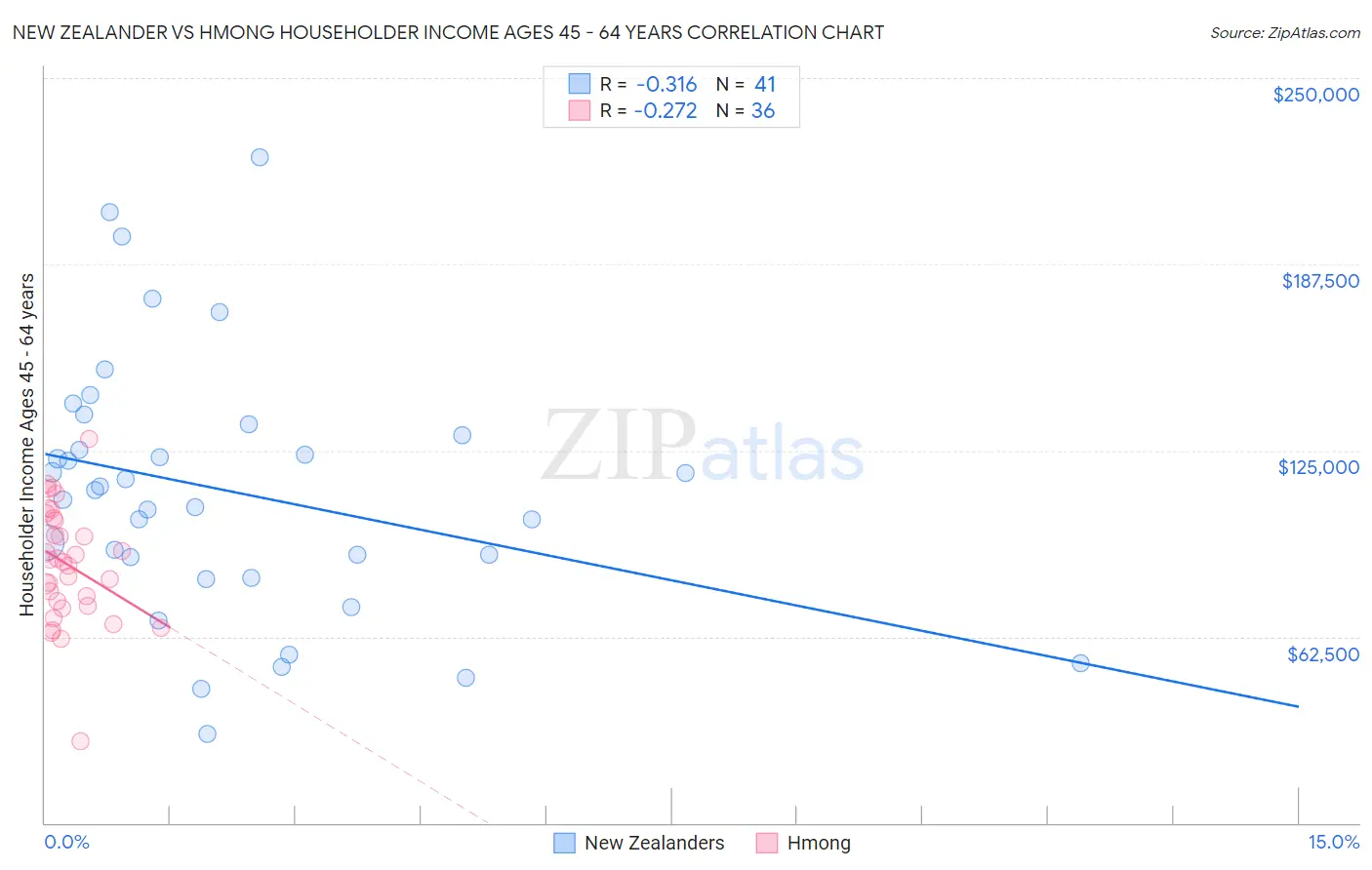 New Zealander vs Hmong Householder Income Ages 45 - 64 years