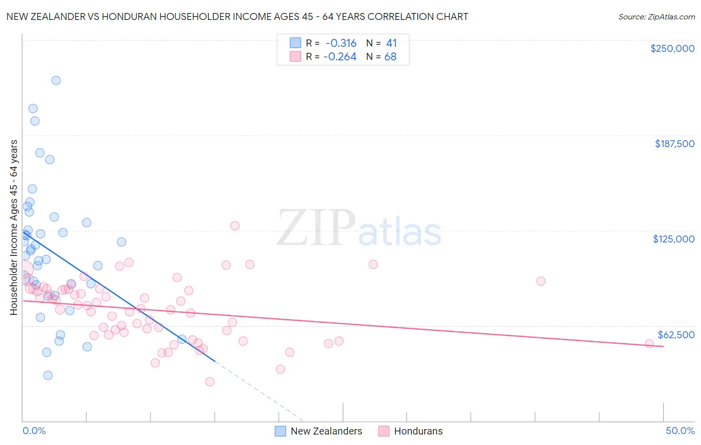 New Zealander vs Honduran Householder Income Ages 45 - 64 years