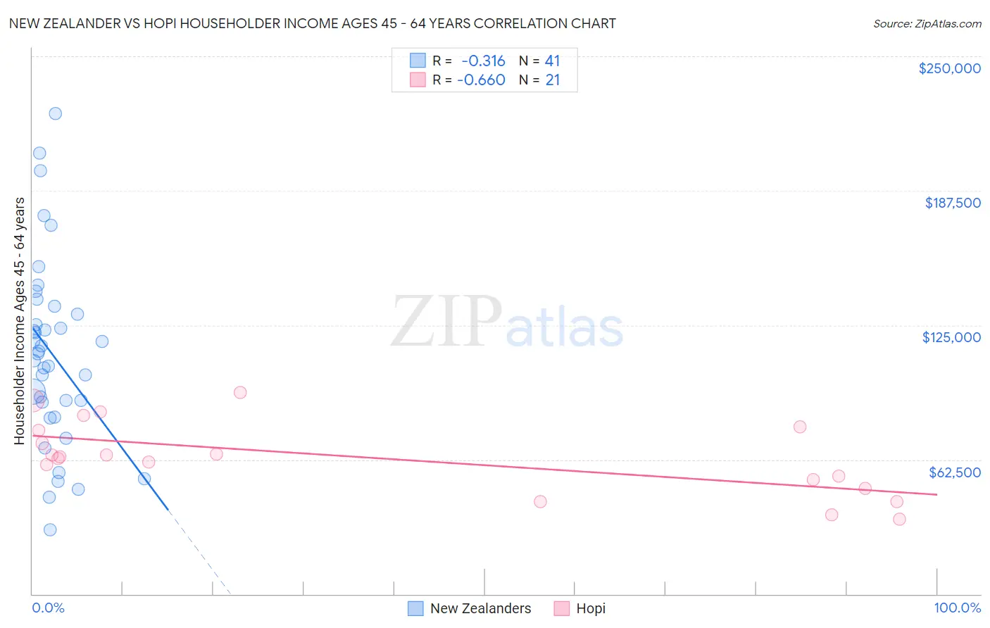New Zealander vs Hopi Householder Income Ages 45 - 64 years
