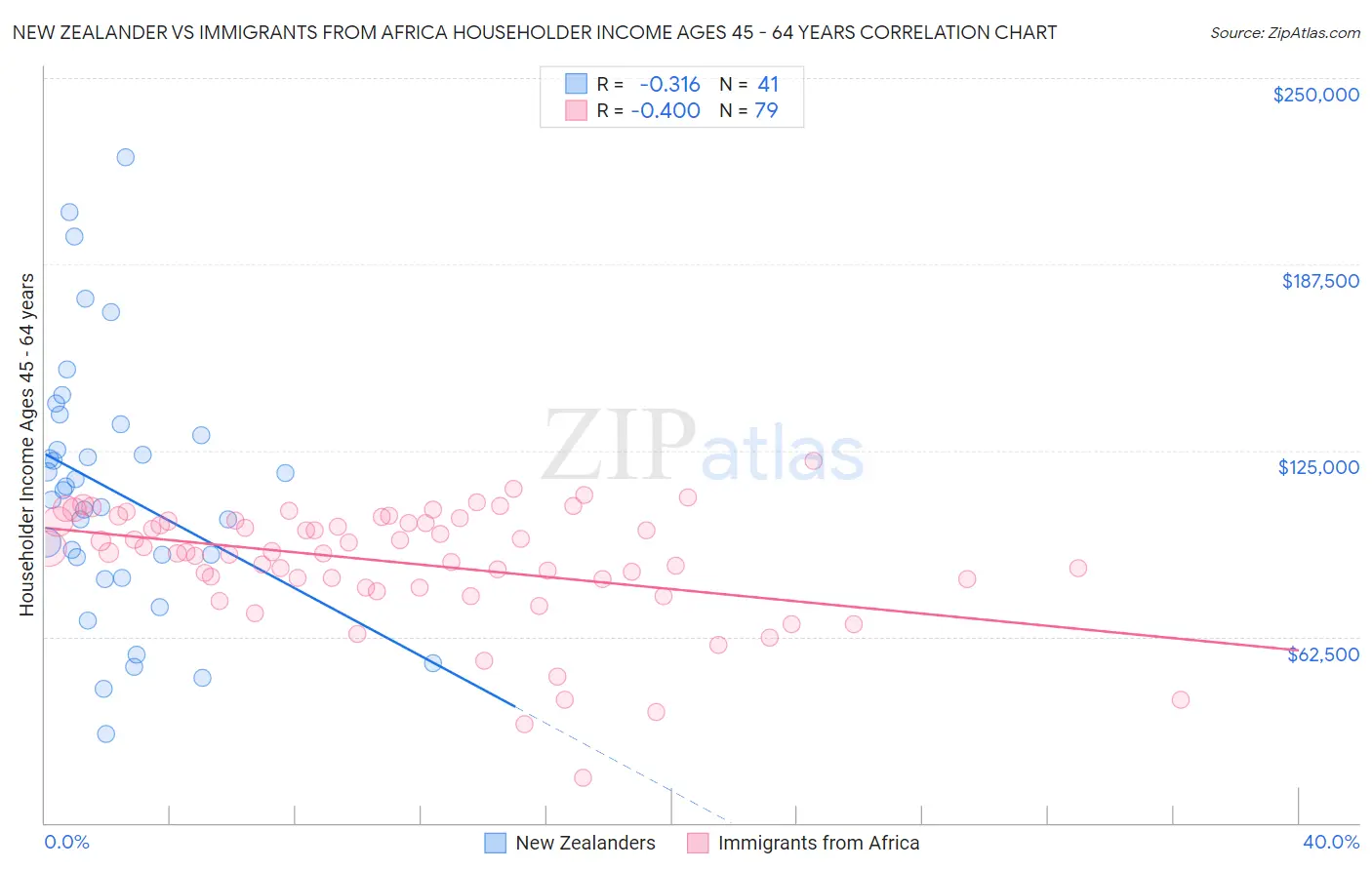 New Zealander vs Immigrants from Africa Householder Income Ages 45 - 64 years