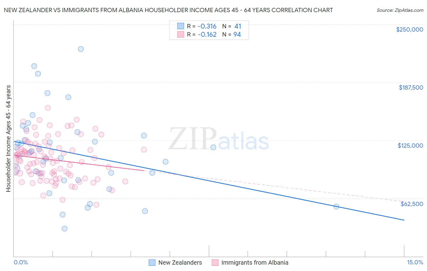 New Zealander vs Immigrants from Albania Householder Income Ages 45 - 64 years