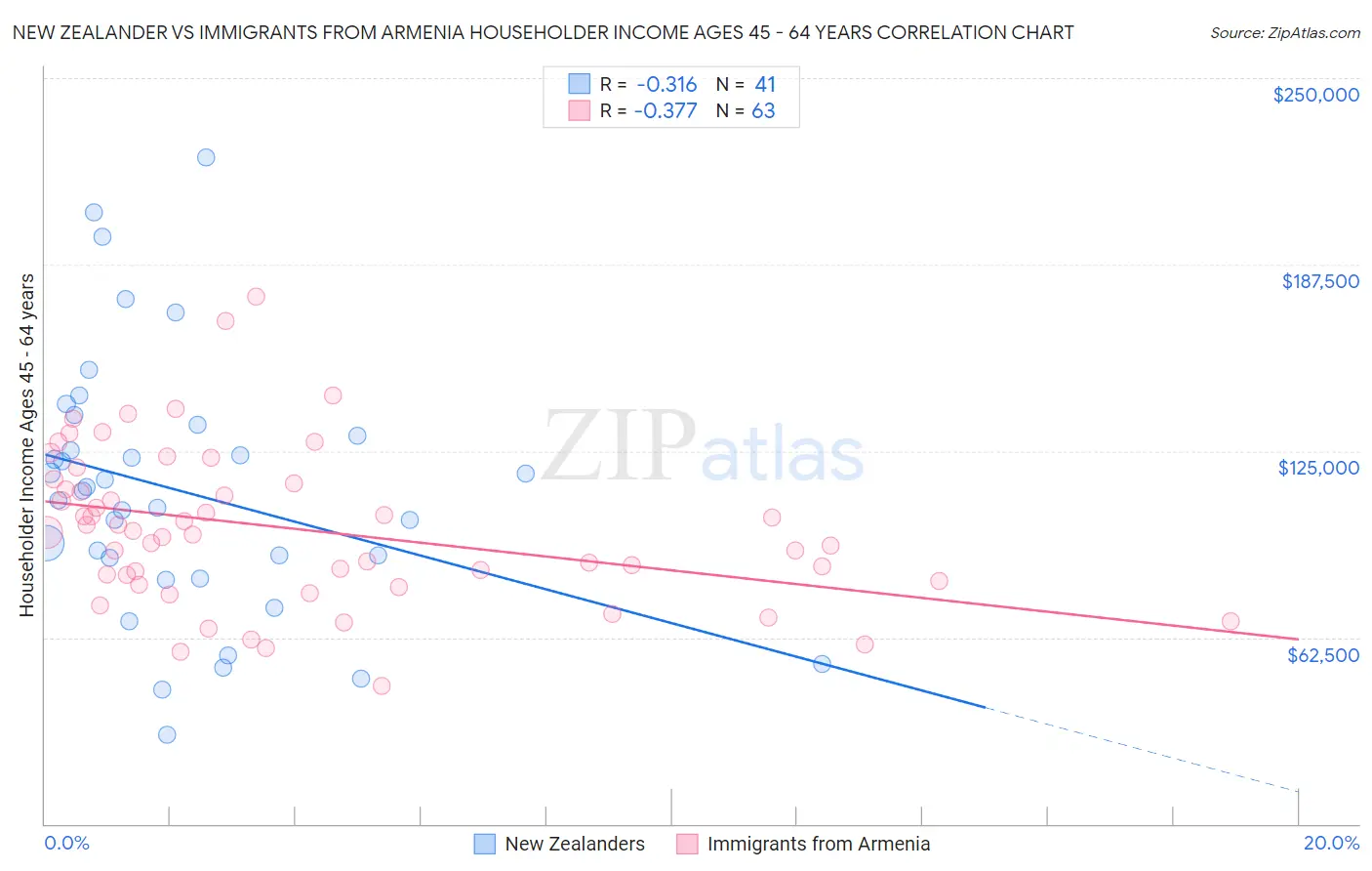New Zealander vs Immigrants from Armenia Householder Income Ages 45 - 64 years