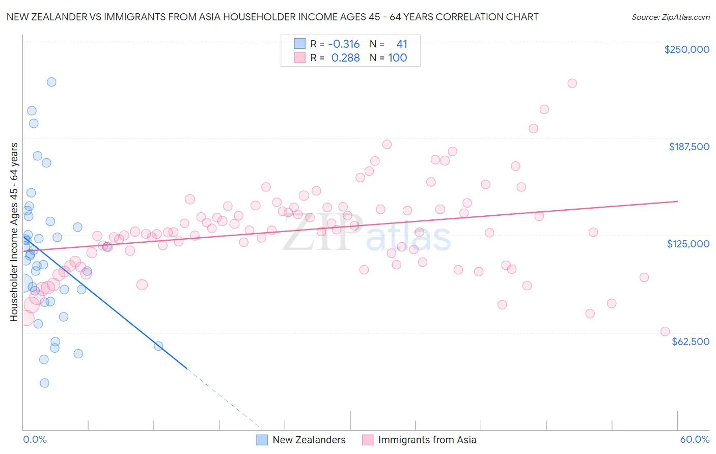 New Zealander vs Immigrants from Asia Householder Income Ages 45 - 64 years
