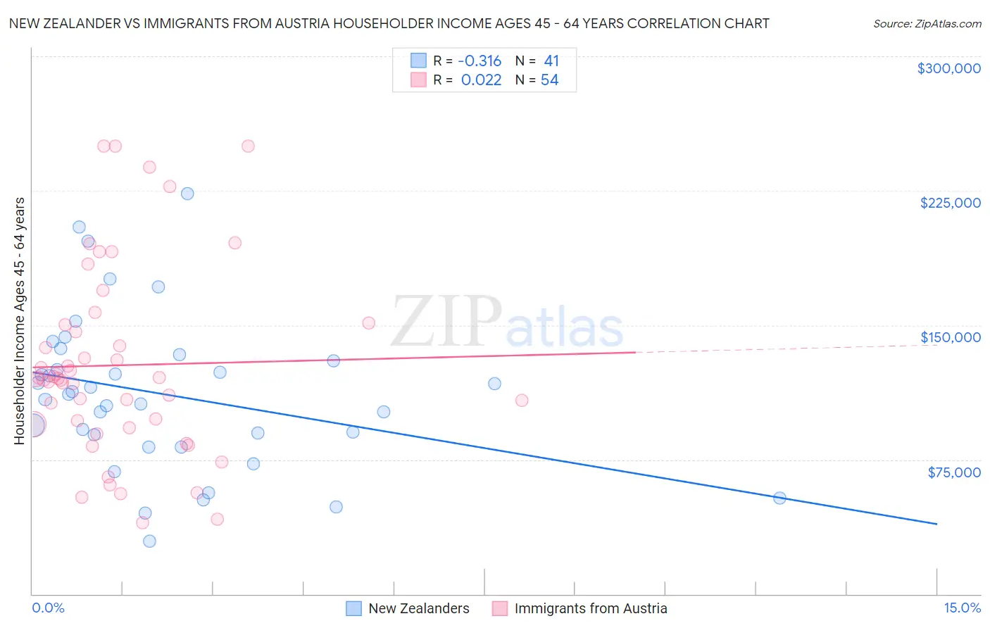 New Zealander vs Immigrants from Austria Householder Income Ages 45 - 64 years