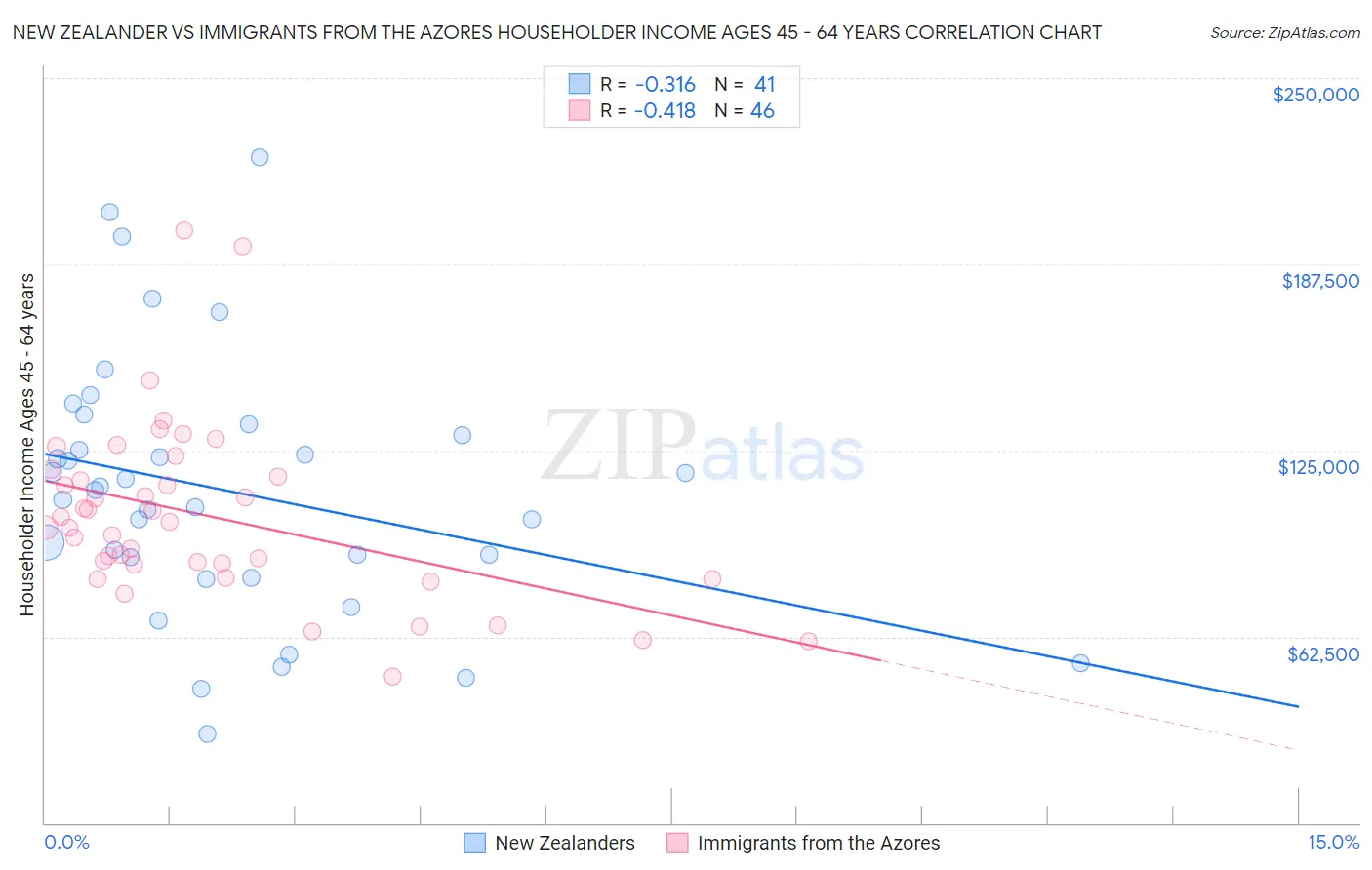 New Zealander vs Immigrants from the Azores Householder Income Ages 45 - 64 years