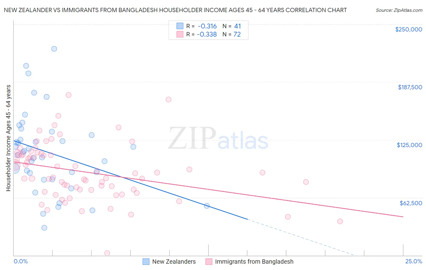 New Zealander vs Immigrants from Bangladesh Householder Income Ages 45 - 64 years