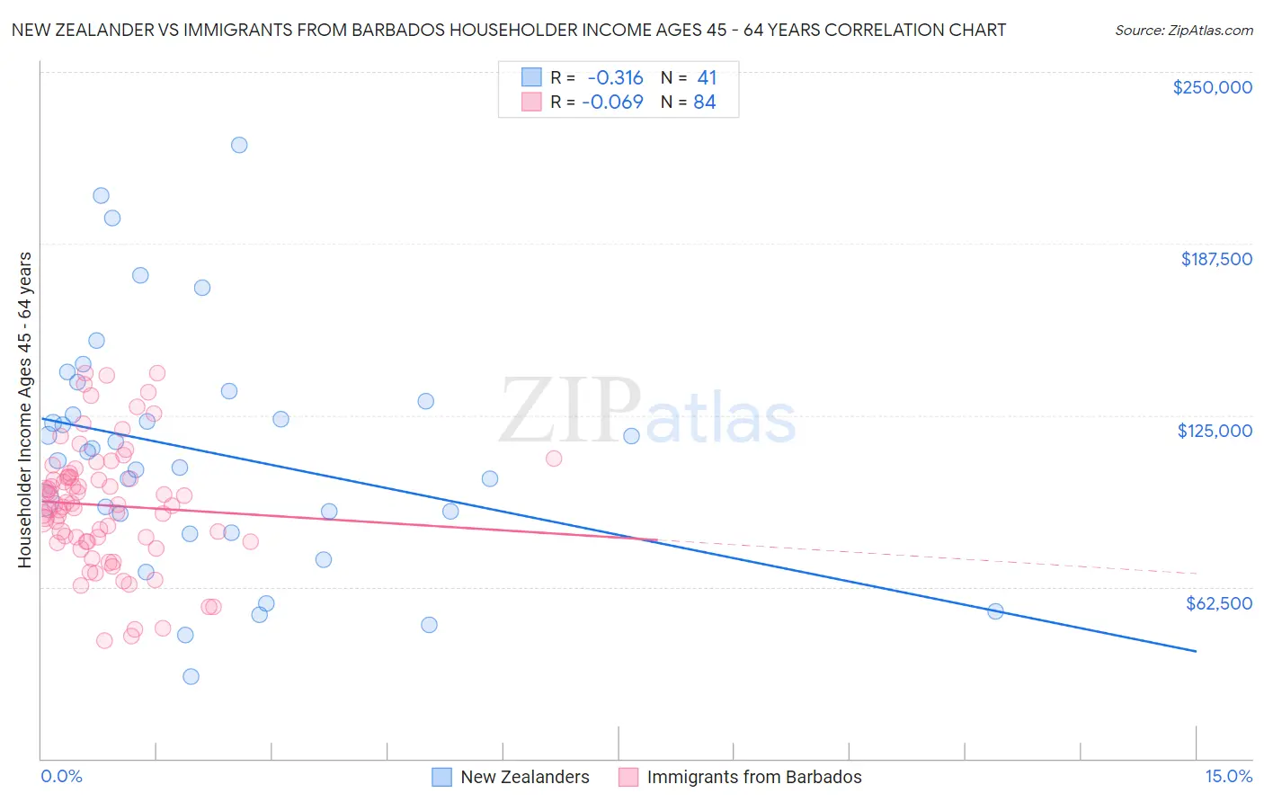 New Zealander vs Immigrants from Barbados Householder Income Ages 45 - 64 years