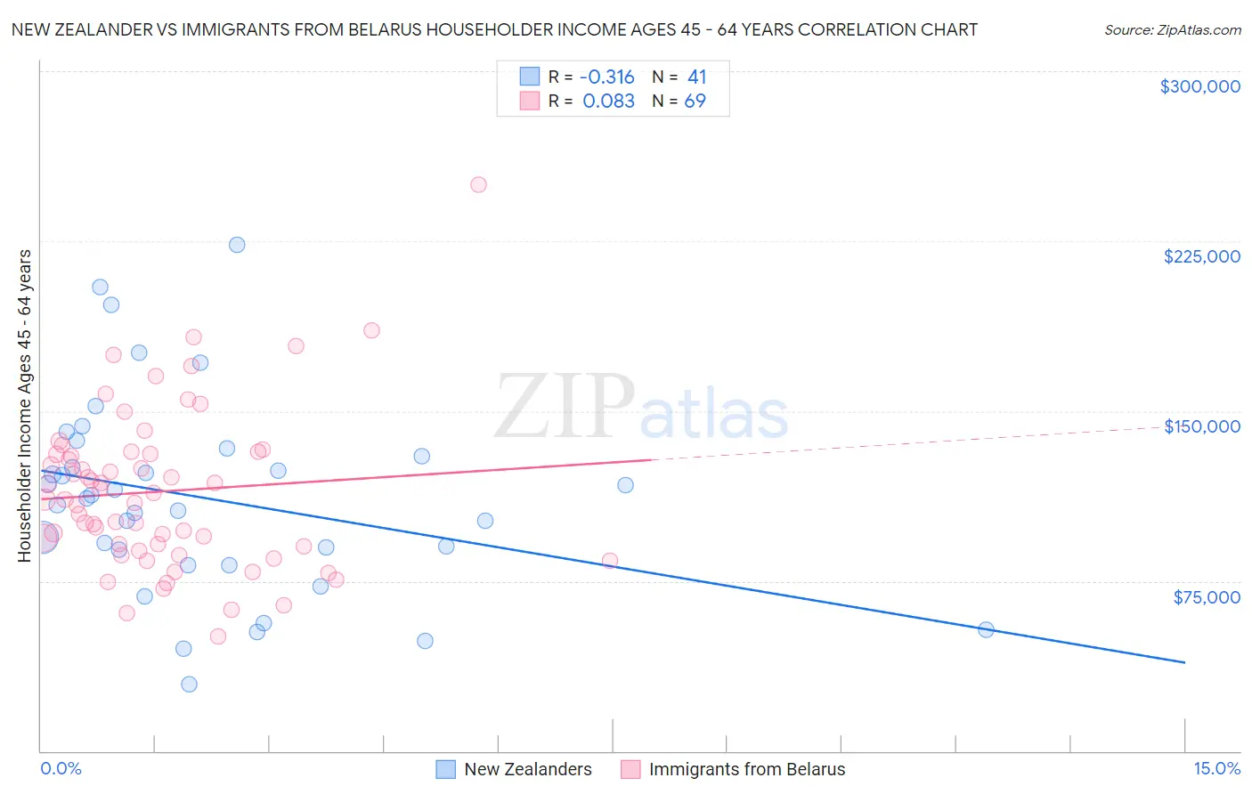 New Zealander vs Immigrants from Belarus Householder Income Ages 45 - 64 years