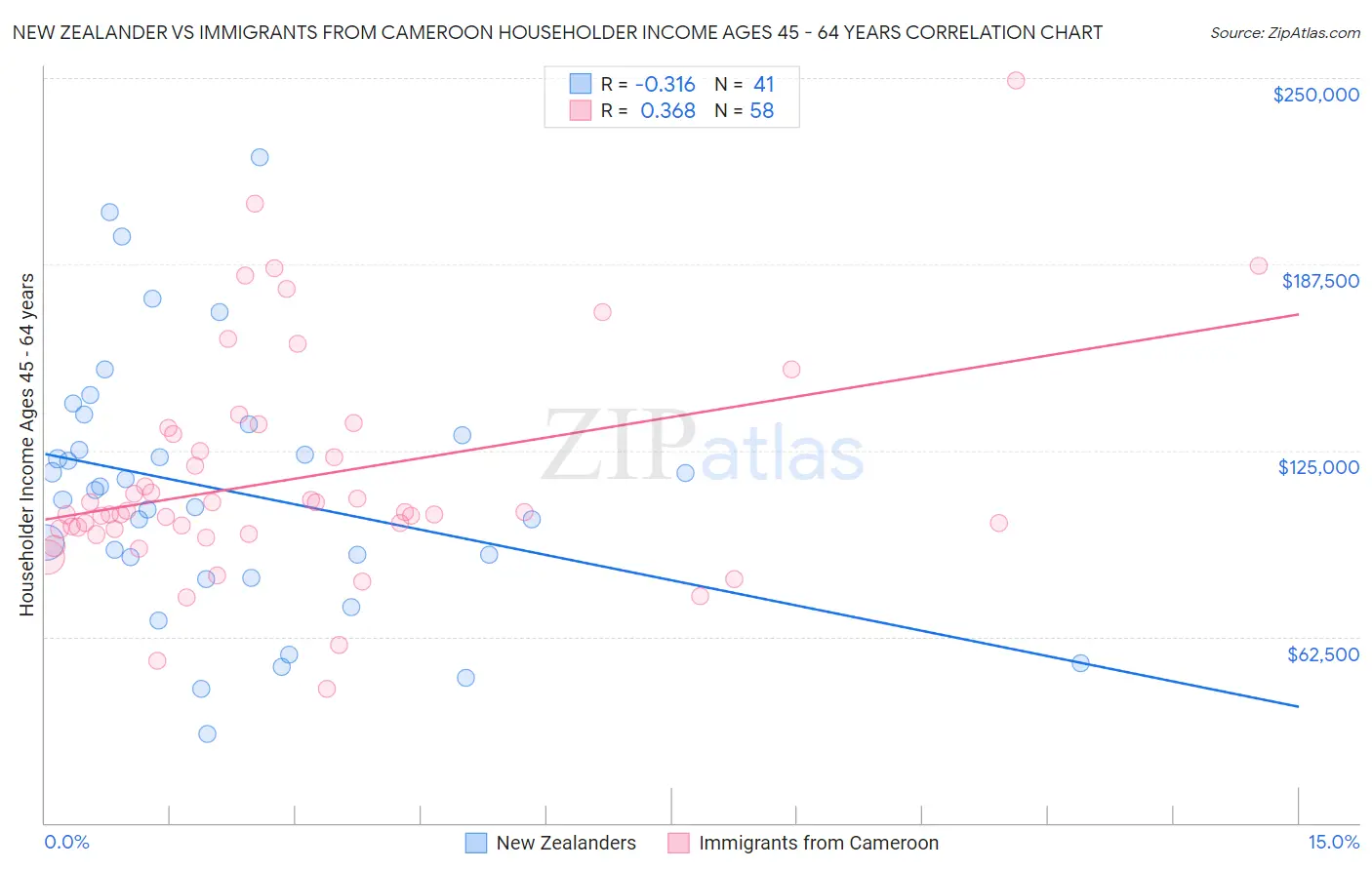 New Zealander vs Immigrants from Cameroon Householder Income Ages 45 - 64 years