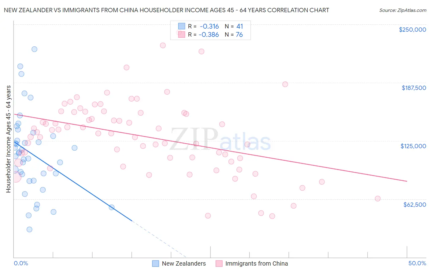 New Zealander vs Immigrants from China Householder Income Ages 45 - 64 years