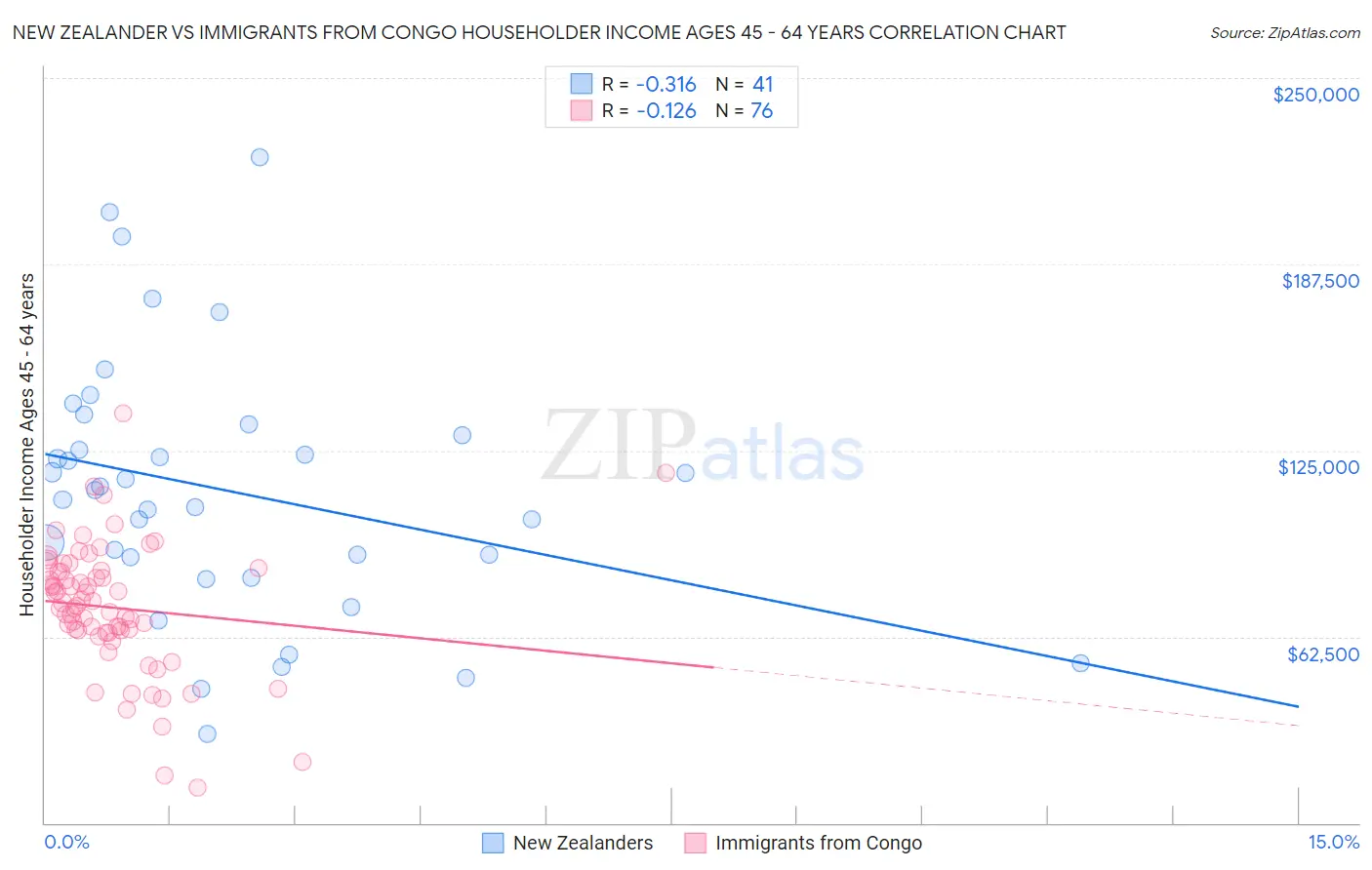 New Zealander vs Immigrants from Congo Householder Income Ages 45 - 64 years
