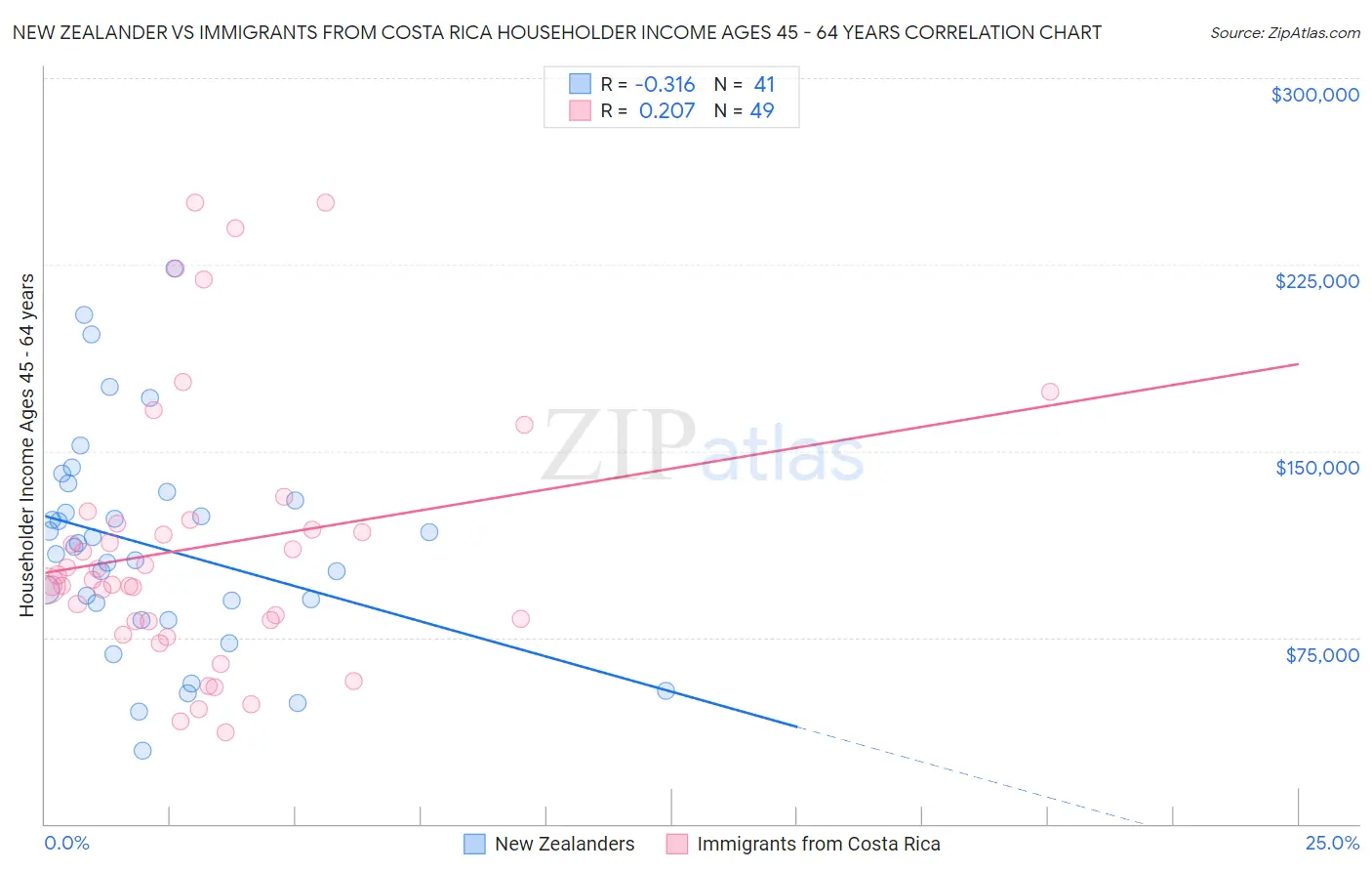 New Zealander vs Immigrants from Costa Rica Householder Income Ages 45 - 64 years