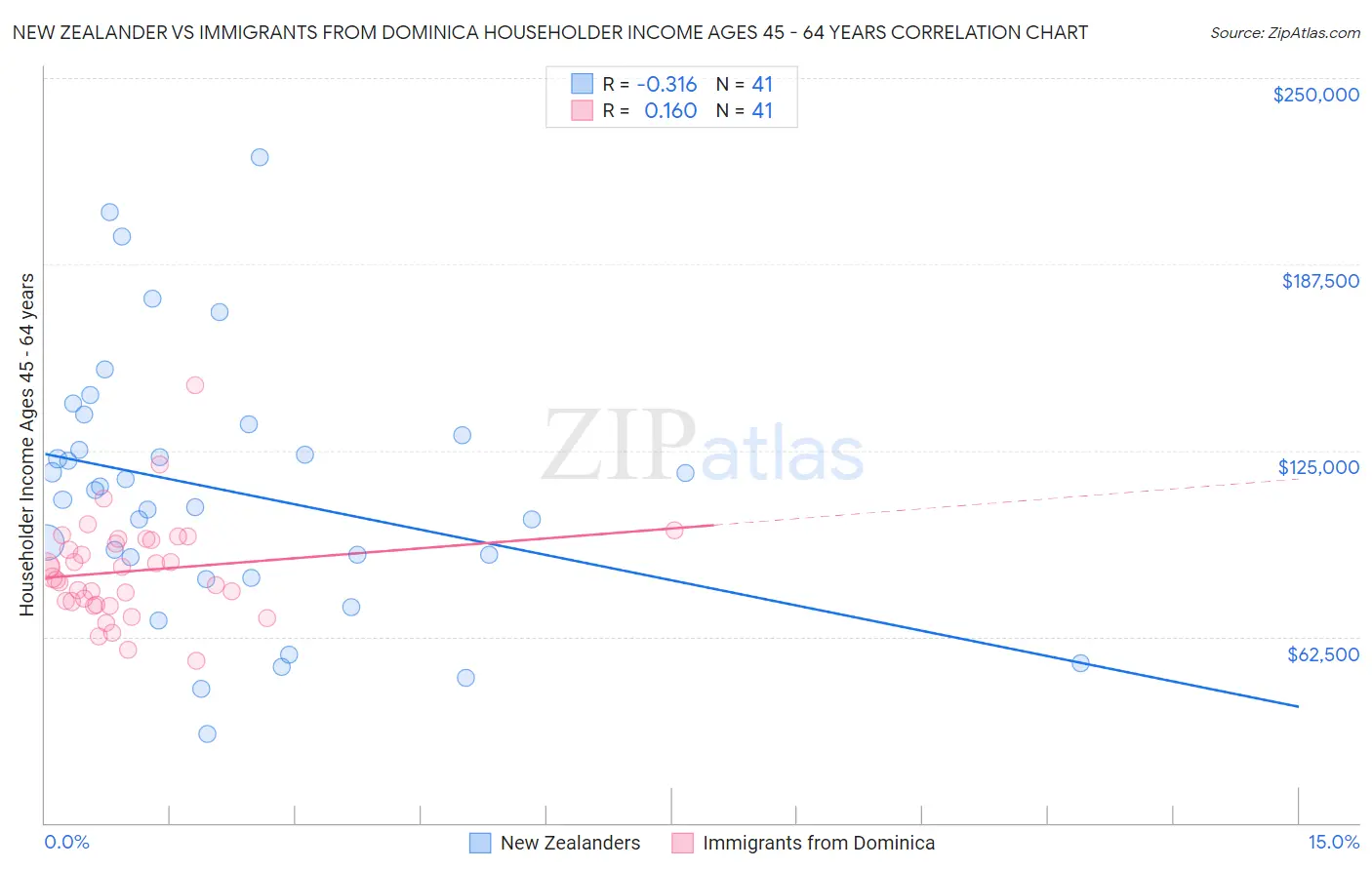 New Zealander vs Immigrants from Dominica Householder Income Ages 45 - 64 years