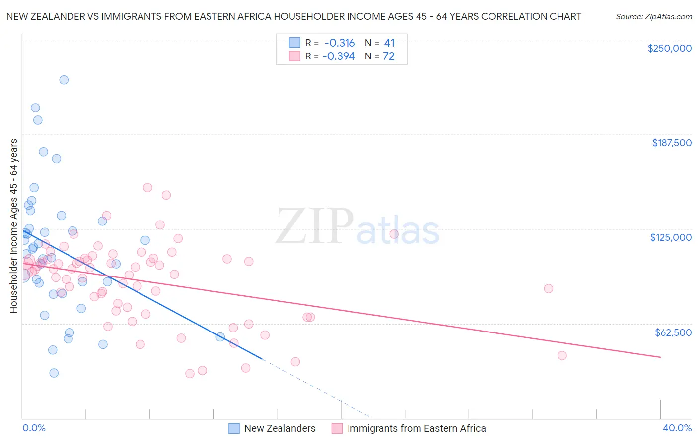 New Zealander vs Immigrants from Eastern Africa Householder Income Ages 45 - 64 years