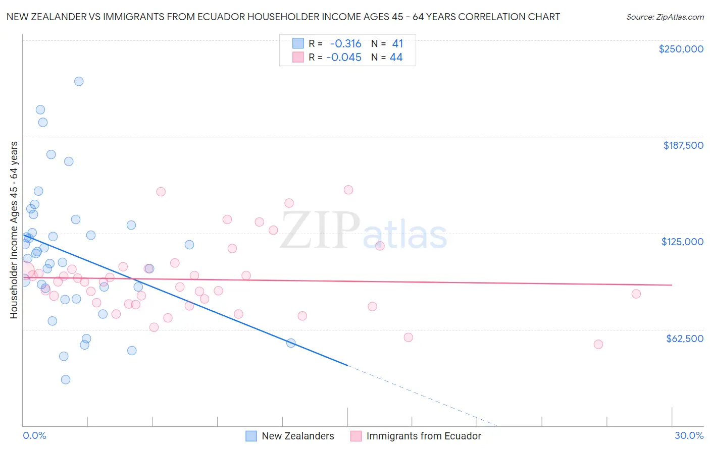 New Zealander vs Immigrants from Ecuador Householder Income Ages 45 - 64 years