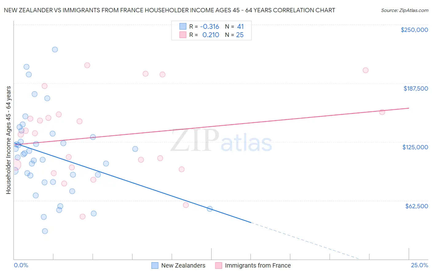 New Zealander vs Immigrants from France Householder Income Ages 45 - 64 years