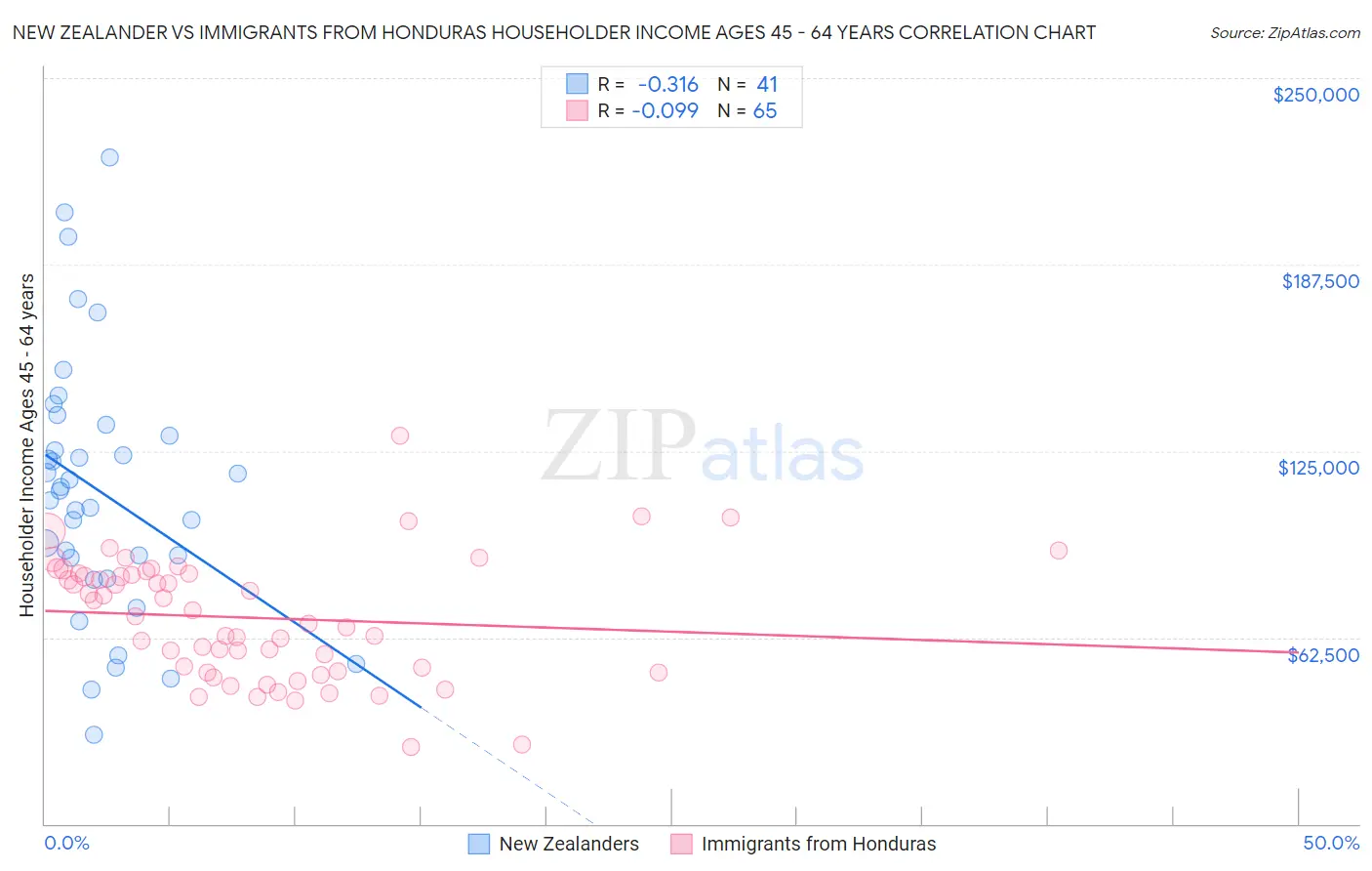 New Zealander vs Immigrants from Honduras Householder Income Ages 45 - 64 years