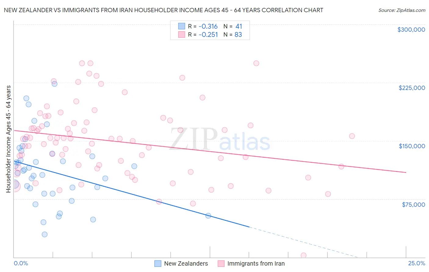 New Zealander vs Immigrants from Iran Householder Income Ages 45 - 64 years
