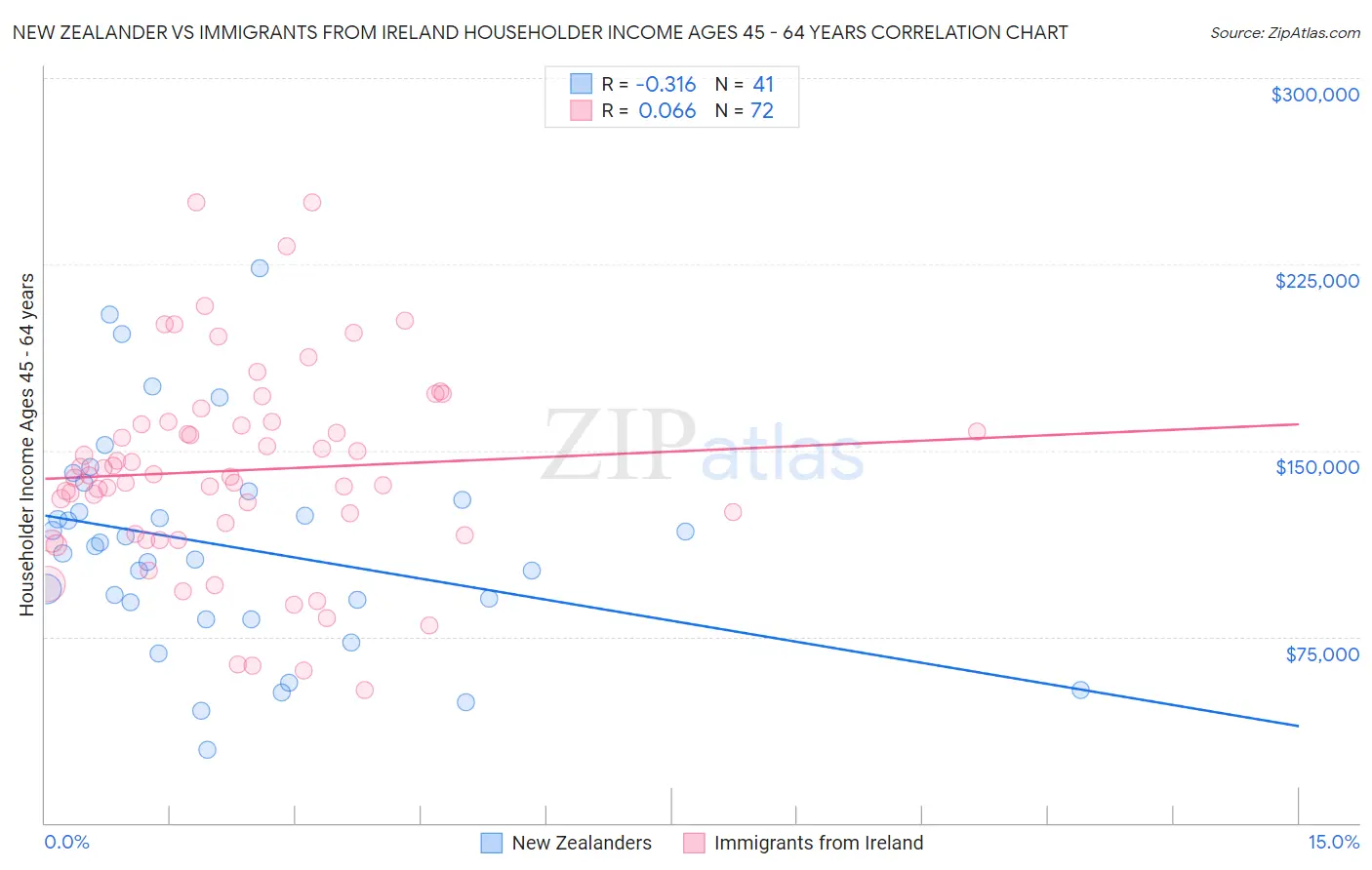 New Zealander vs Immigrants from Ireland Householder Income Ages 45 - 64 years