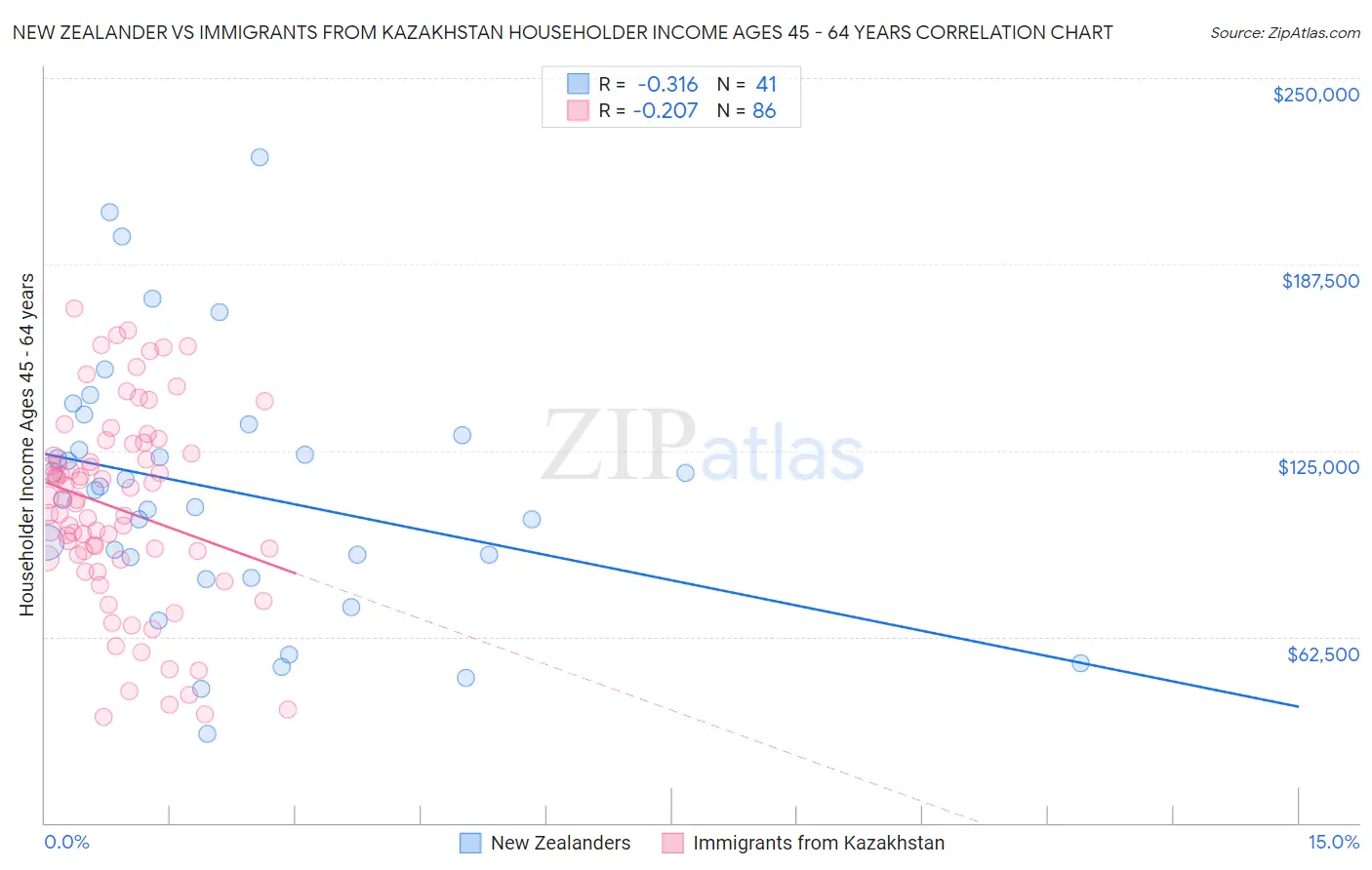 New Zealander vs Immigrants from Kazakhstan Householder Income Ages 45 - 64 years