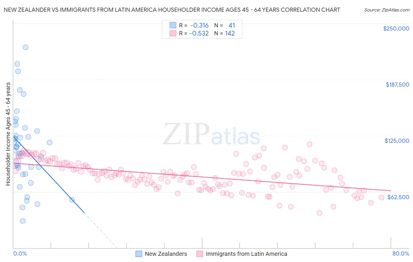 New Zealander vs Immigrants from Latin America Householder Income Ages 45 - 64 years